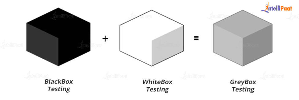 Process of Gray Box Testing