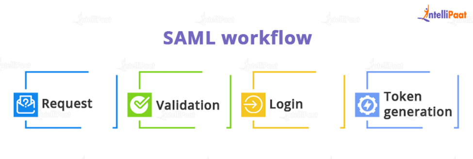 Working of SAML
