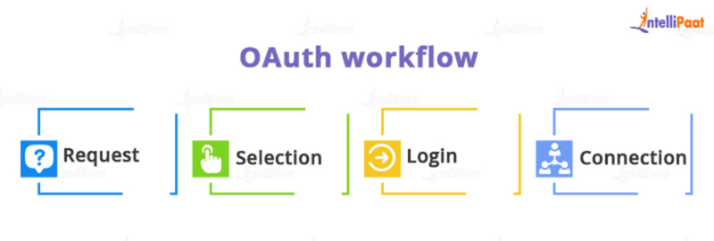 Saml Vs Oauth Key Differences Between Saml And Oauth