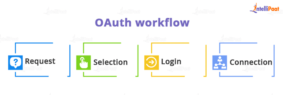 Working of OAuth