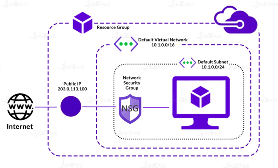 Azure Network Security-How it works
