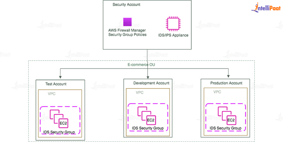 Working of AWS Security Groups