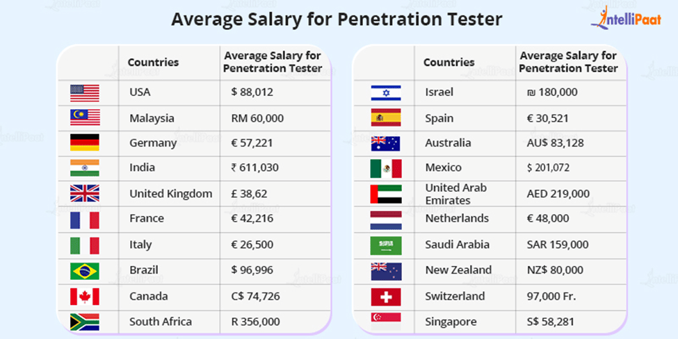 Average Salary of a Penetration Tester