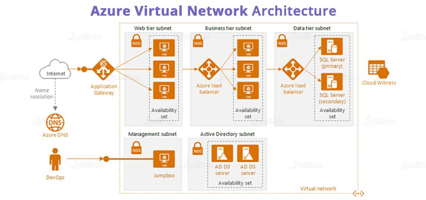 Azure Virtual Network Architecture
