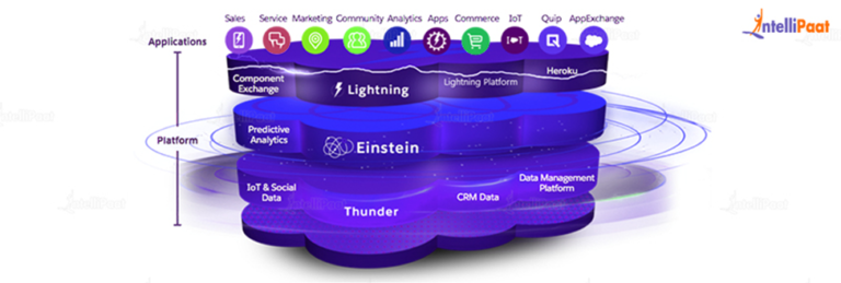 The Salesforce Database Explained - Intellipaat