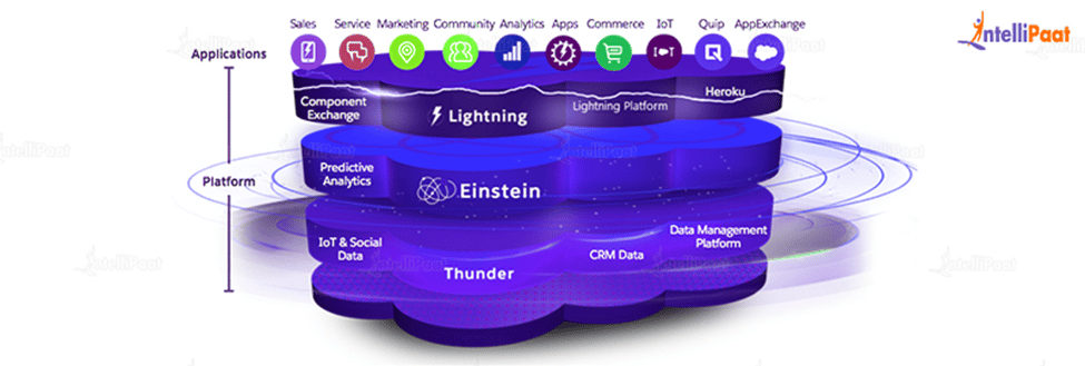 The architecture of Salesforce Database