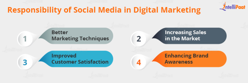 What Is Social Media Marketing How To Do It Types Tools And Tips 