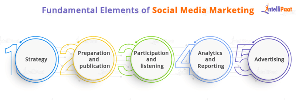 Fundamental Elements of Social Media Marketing