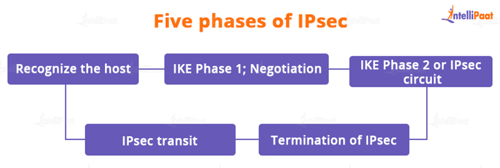 How does IPsec Operates
