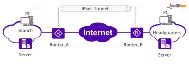 What Is IPsec (Internet Protocol Security) & How Does IPsec Work?