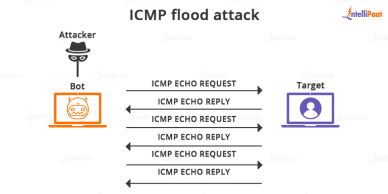 what-is-icmp-internet-control-message-protocol-intellipaat