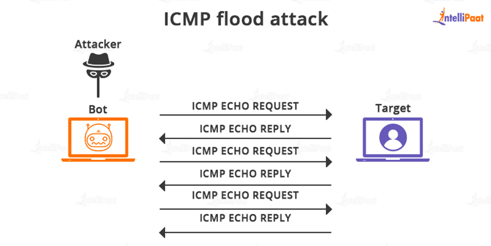 ICMP Flood Attack