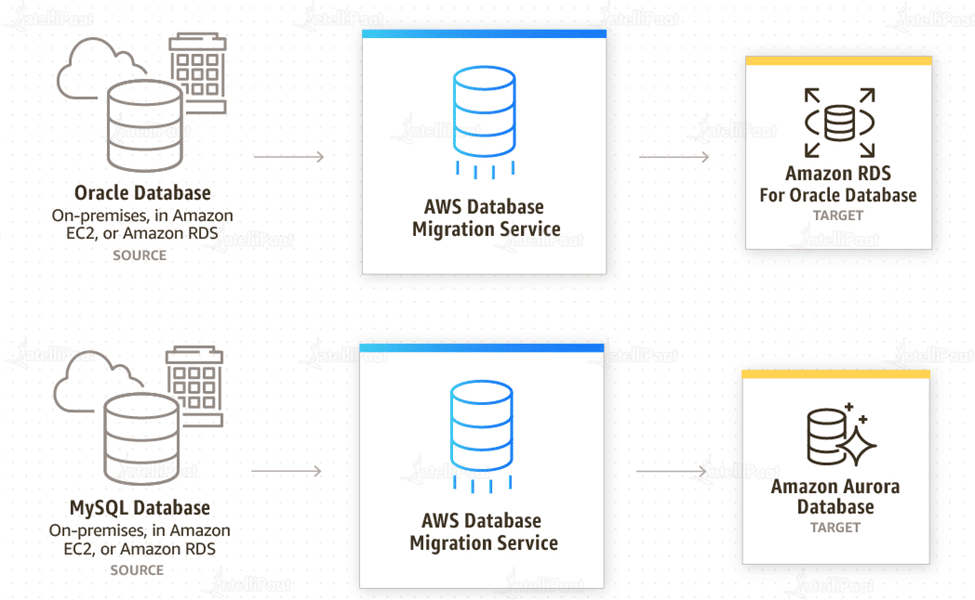 Working of AWS Database Migration Service