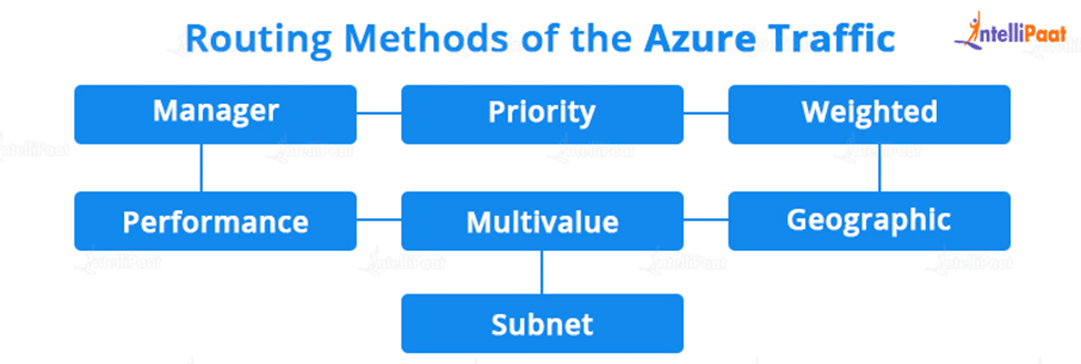 Routing Methods of the Azure Traffic Manager
