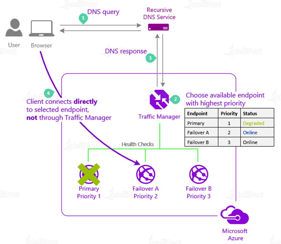 Routing Method Priority of Azure Traffic Manager