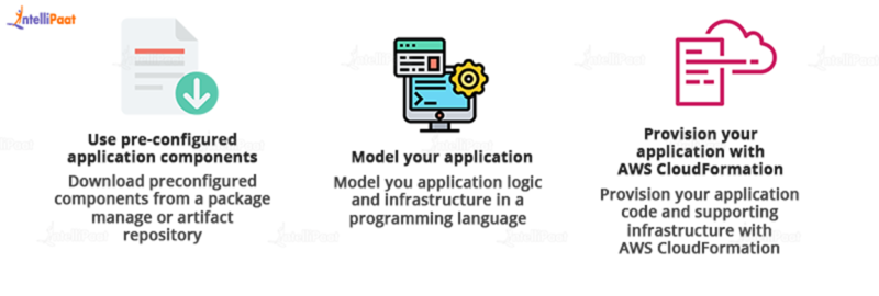 What Is Aws Cdk What Is Aws Cdk