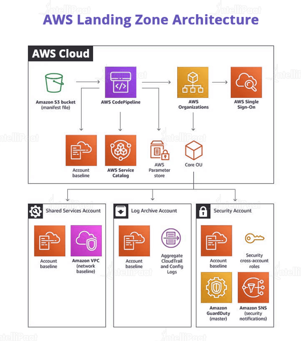 AWS Landing Zone Architecture