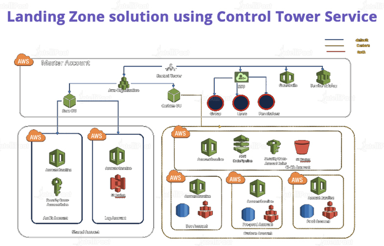 Landing Zone solution using Control Tower Service