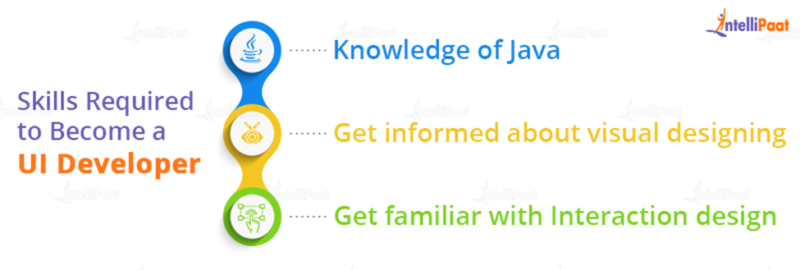 Who is UI/UX Developer? Roles, Responsibilities & Skills