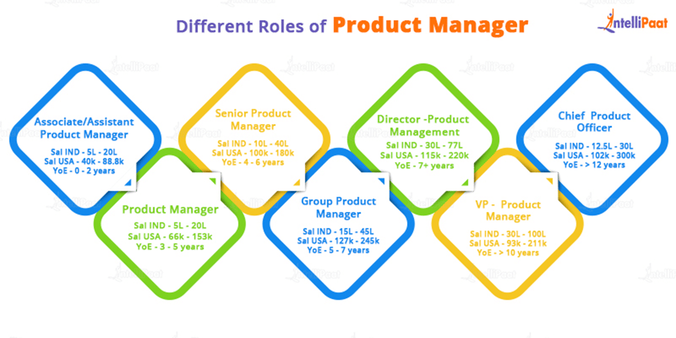 Different Roles of Product Manager