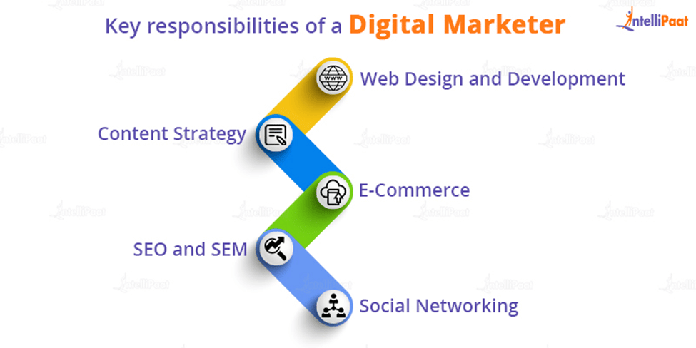 Key responsibilities of a Digital Marketer