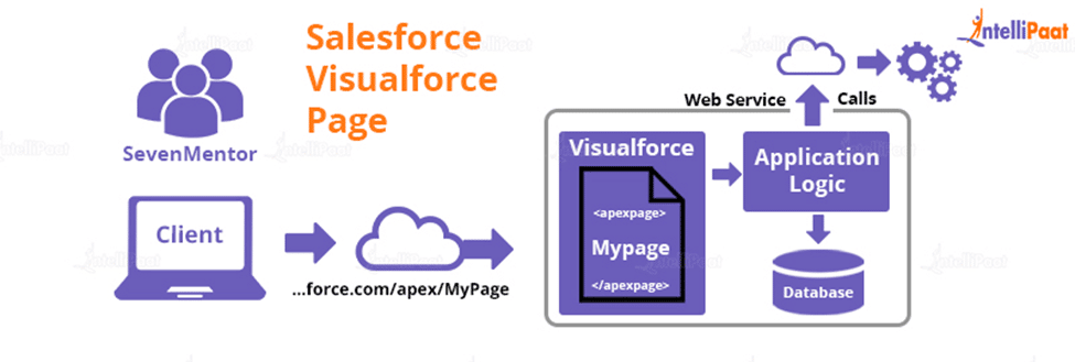 What is the Salesforce Visualforce Page?