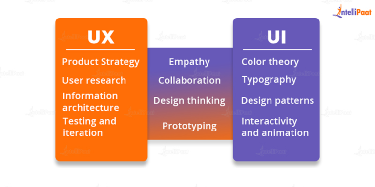 UI UX Tutorial - A Step-by-Step Guide (2025)