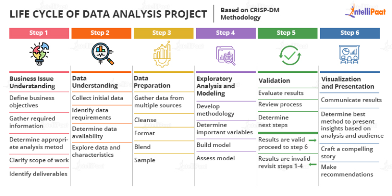 6 Phases Of Data Analytics LifeCycle You Should Know