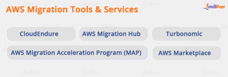 AWS Migration - Benefits, Strategies,Tools And Services