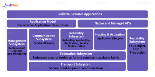 What Is Azure Service Fabric Overview Architecture And Features