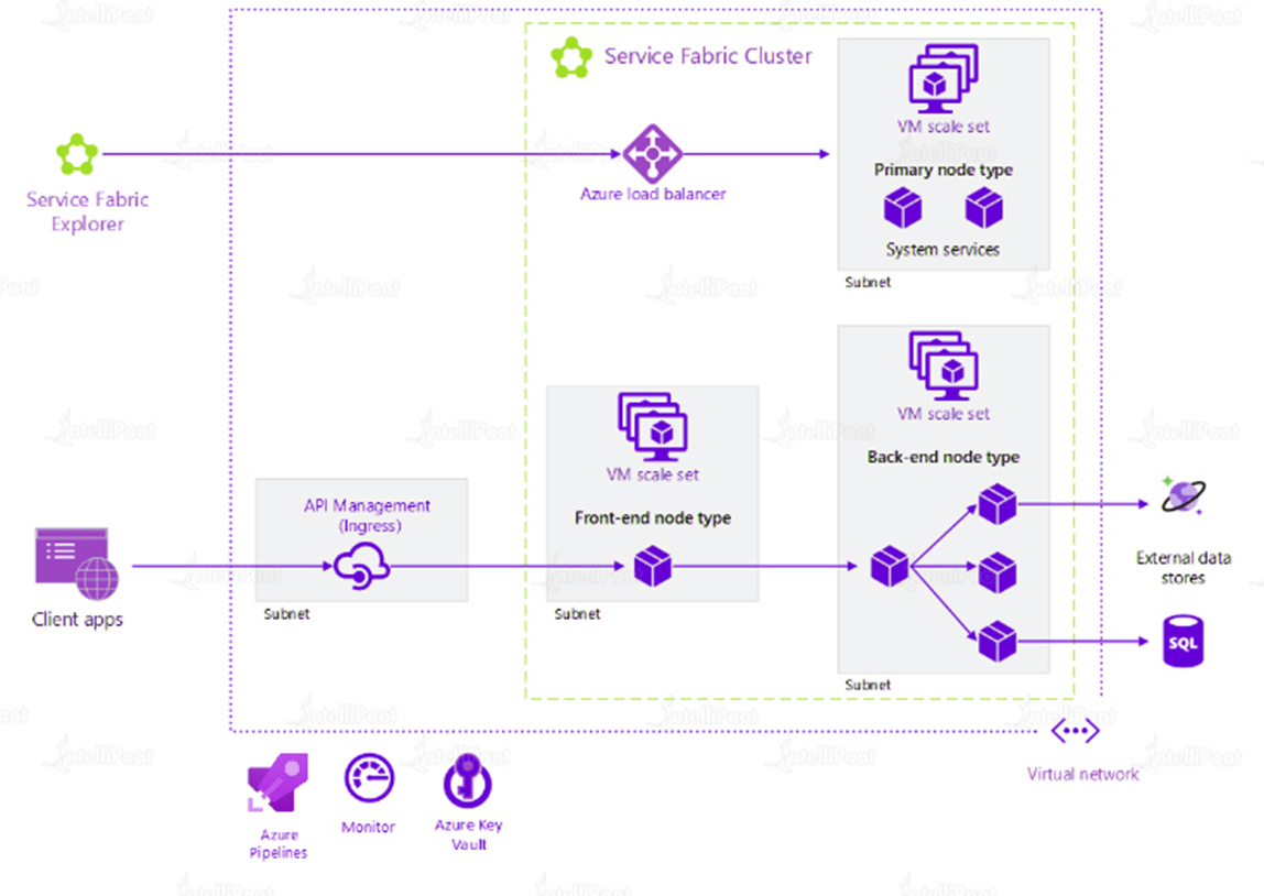 What is Azure Service Fabric? Overview, Architecture and Features