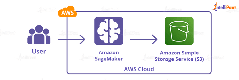 Working on AWS SageMaker