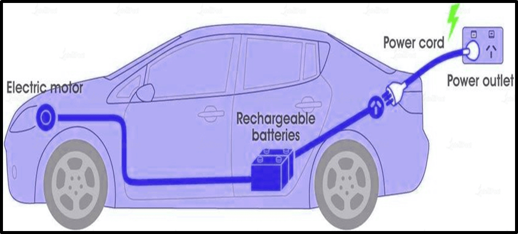 How does an Electric Vehicle Work?