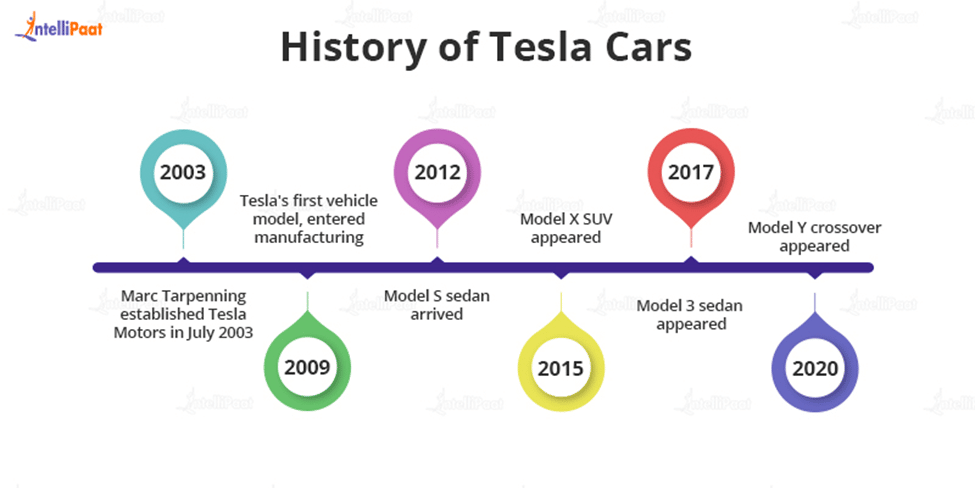 History of Tesla Cars