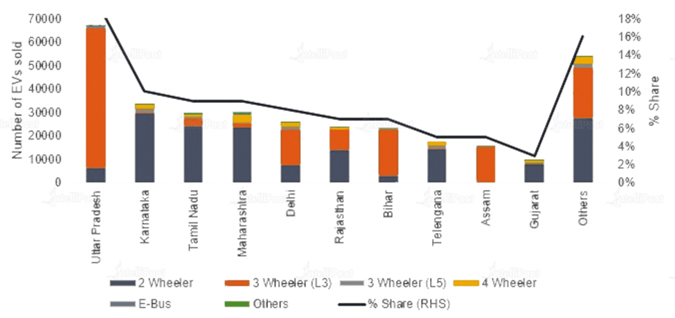 Electric Vehicles Market Share in India
