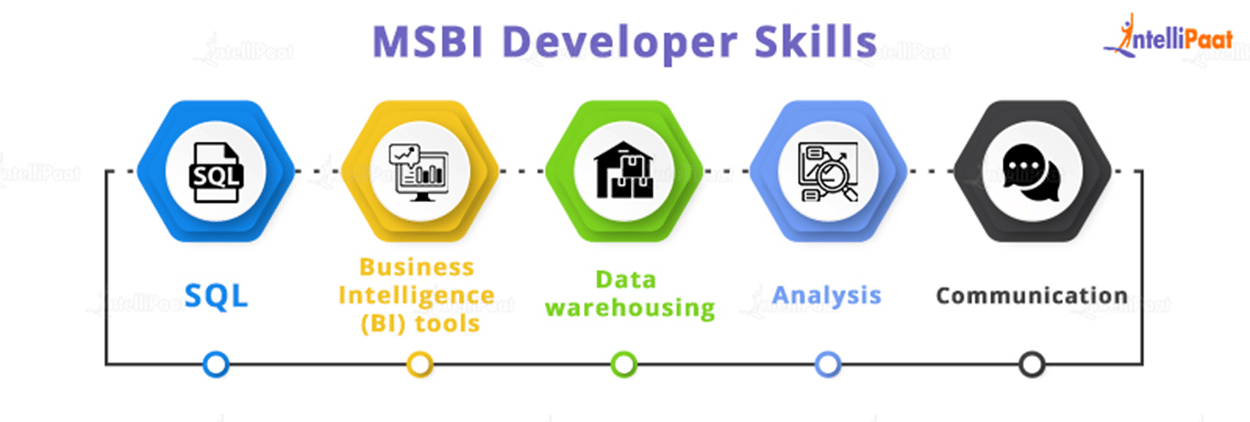 MSBI developer Skills
