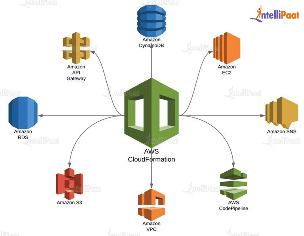 Features of AWS Cloud formation