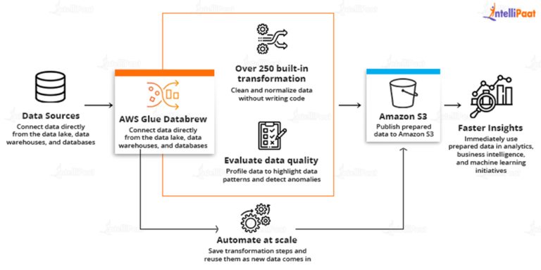 AWS Glue Tutorial For Beginners -intellipaat