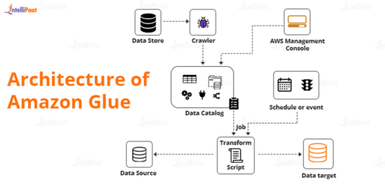 AWS Glue Tutorial For Beginners -intellipaat