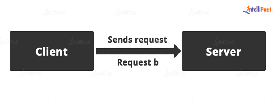 server with the request in node.js