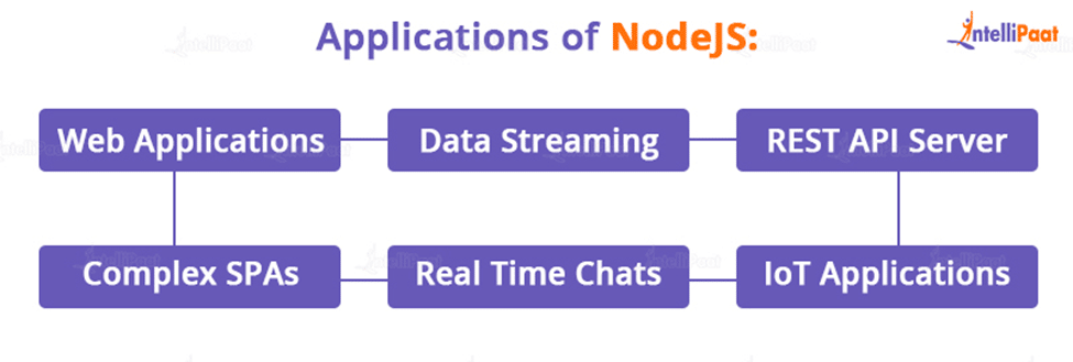 Applications of NodeJS