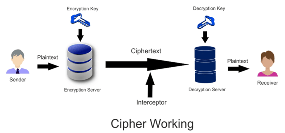 Cipher Working