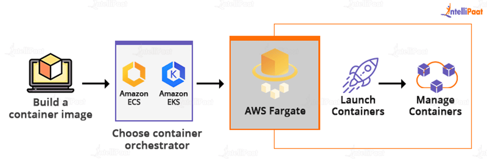 Working of AWS Fargate