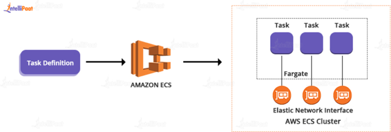 What Is AWS Fargate? Definition, Features And Pricing