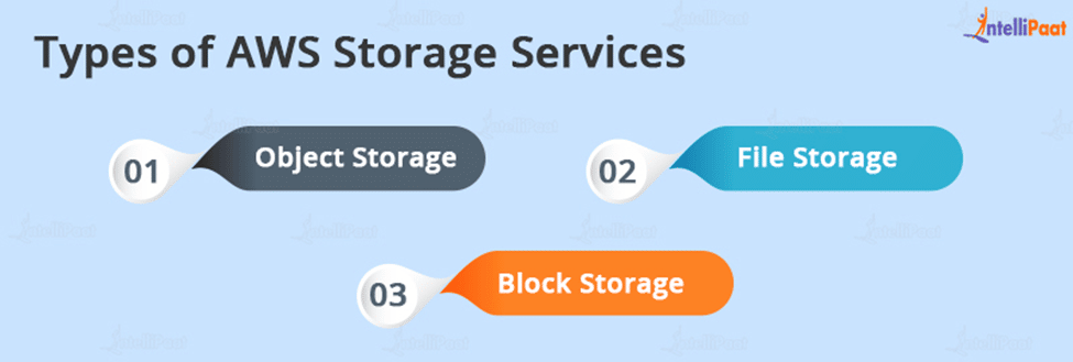 Types of AWS Storage Services