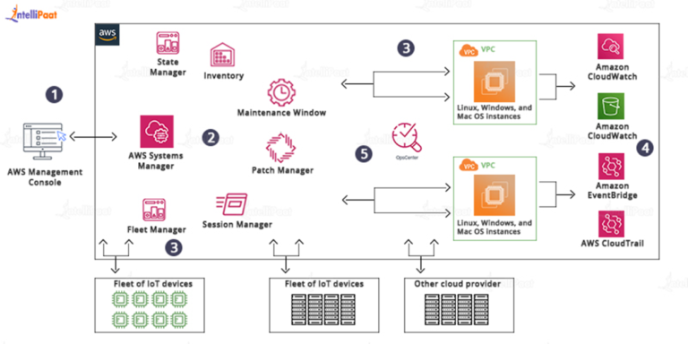 AWS Systems Manager - Guide to AWS SSM