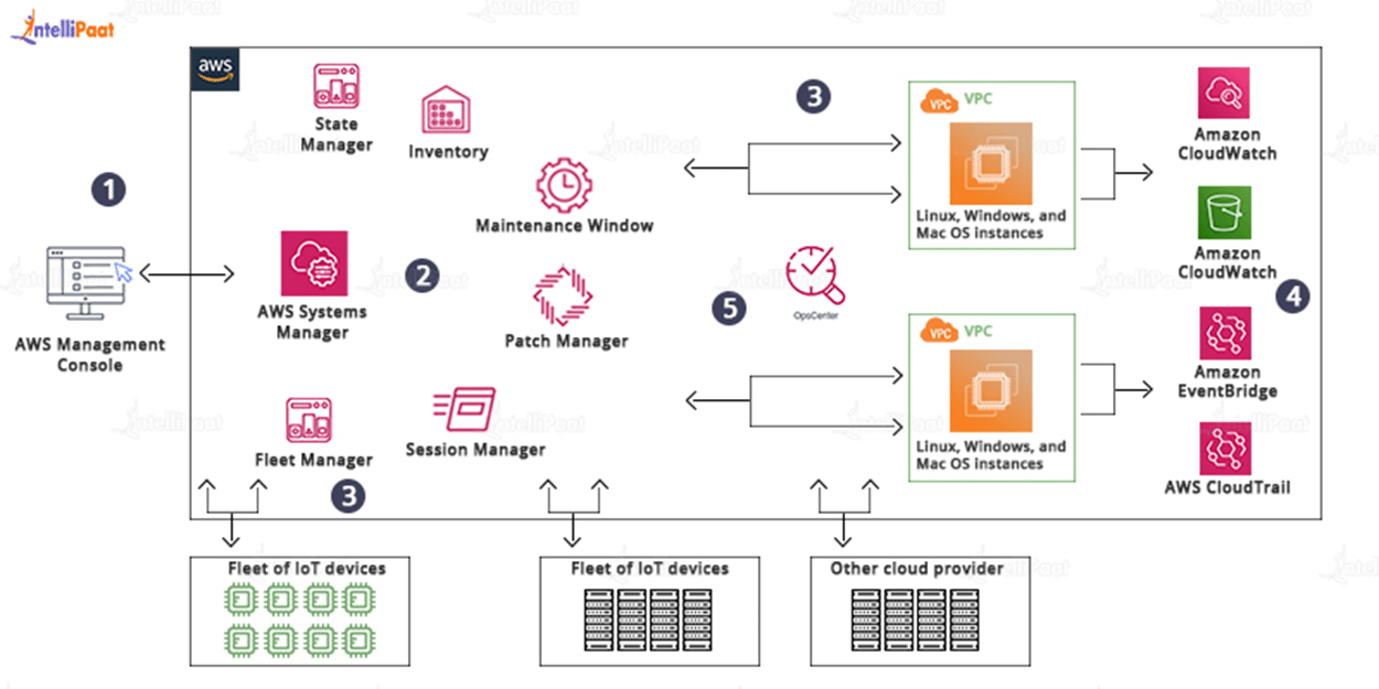diagram of the Systems Manager process
