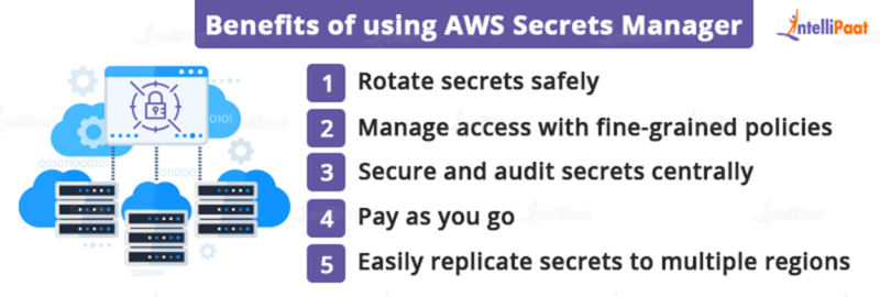 What Is AWS Secrets Manager? Overview And Benefits