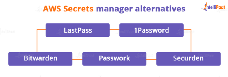 What Is AWS Secrets Manager? Overview And Benefits