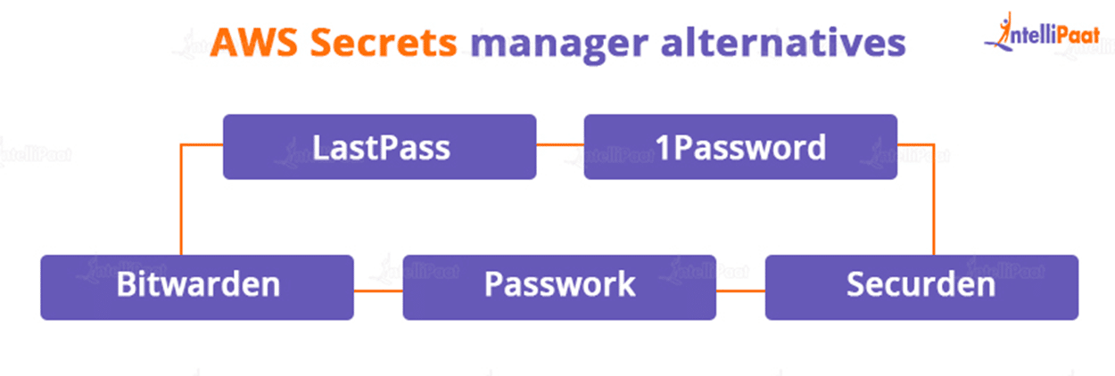 AWS Secrets manager alternative